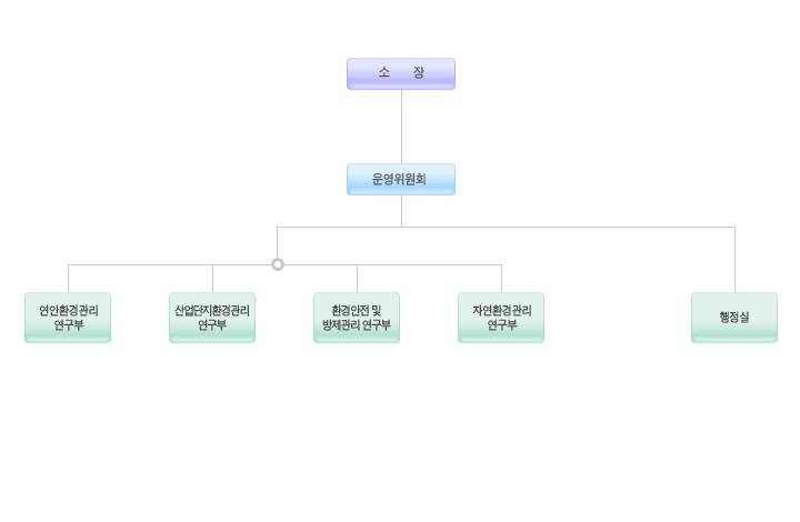 조직도